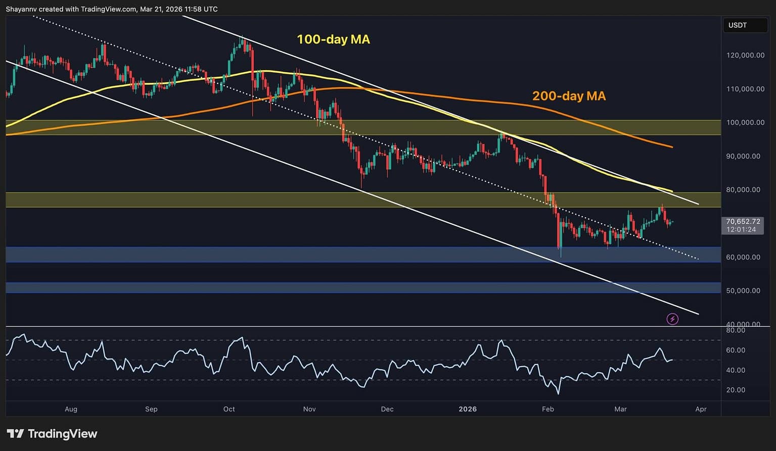 Will BTC Remain Above $70K This Weekend?