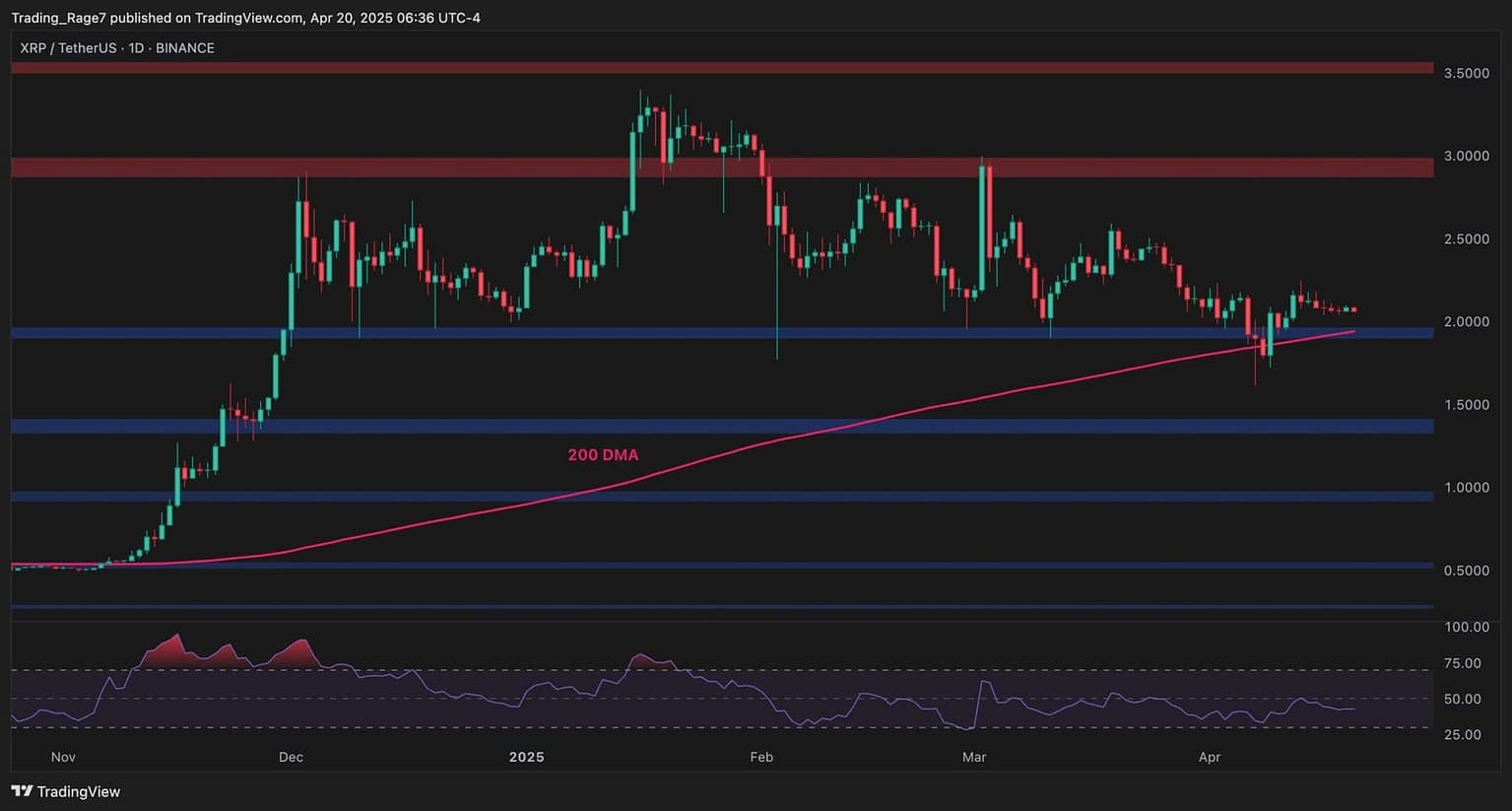 Will XRP Plummet Below $2 This Week?