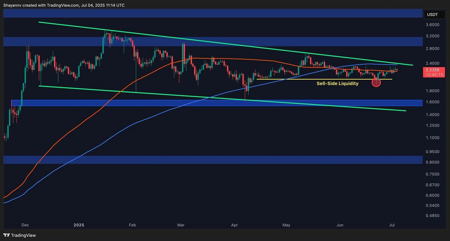 Ripple Price Analysis: $1.5 or $3