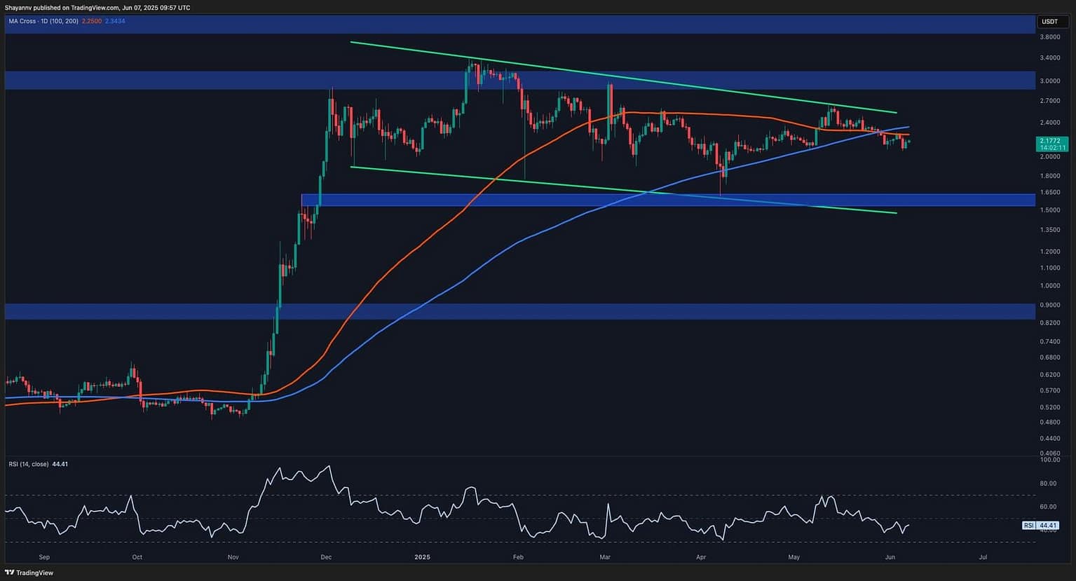 Increased Bearish Momentum as XRP Fails to Break Out