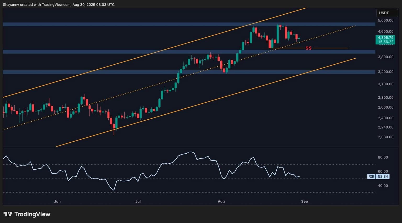 Critical Juncture Could Define ETH’s Bull Market Status