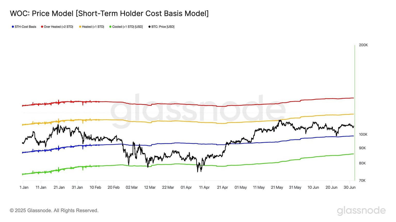 Bitcoin Short-Term Upper Bound Is $117,000, Glassnode Says