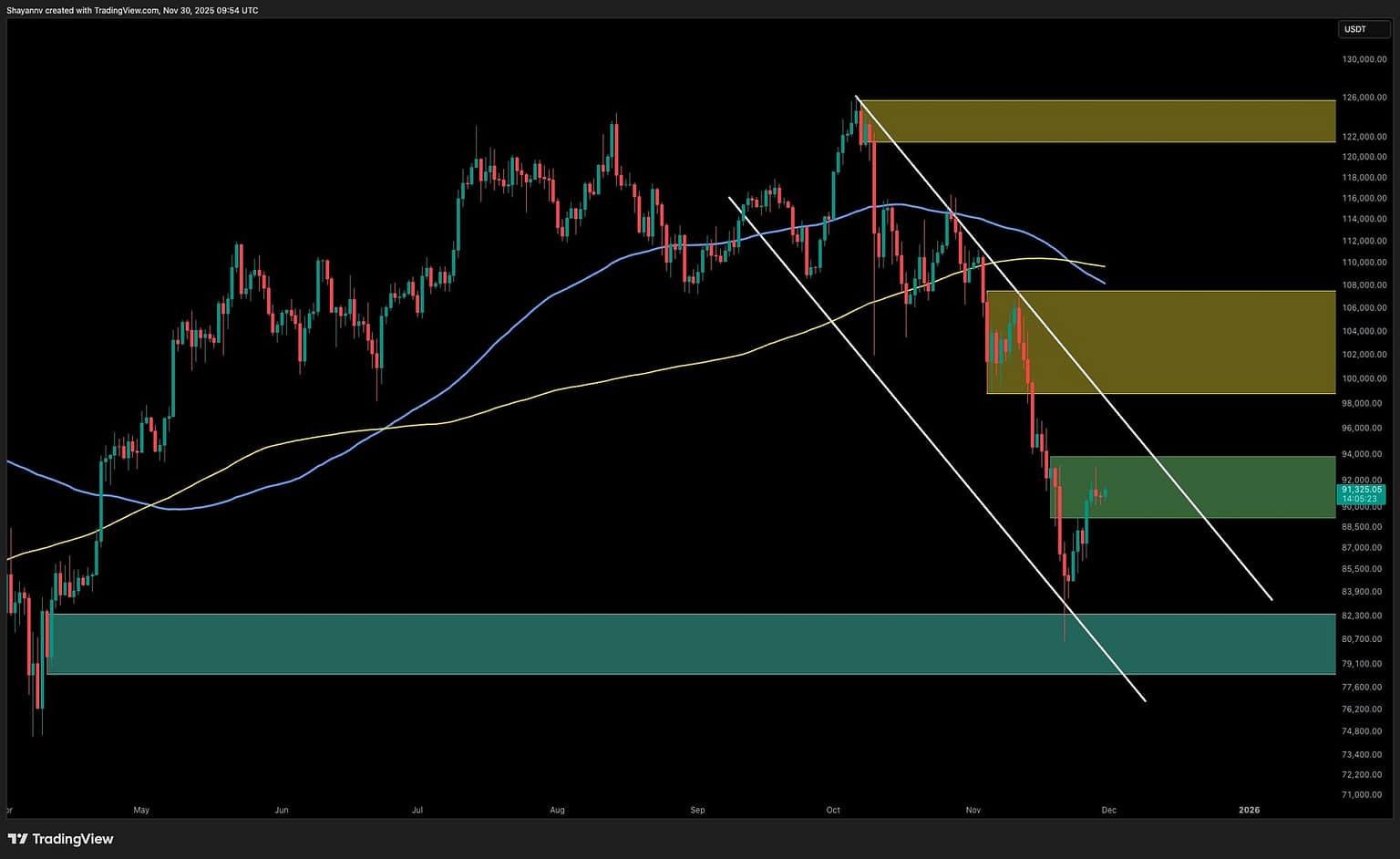 BTC Tries to Reverse Bearish Mood, but Is $82K Still on the Table?