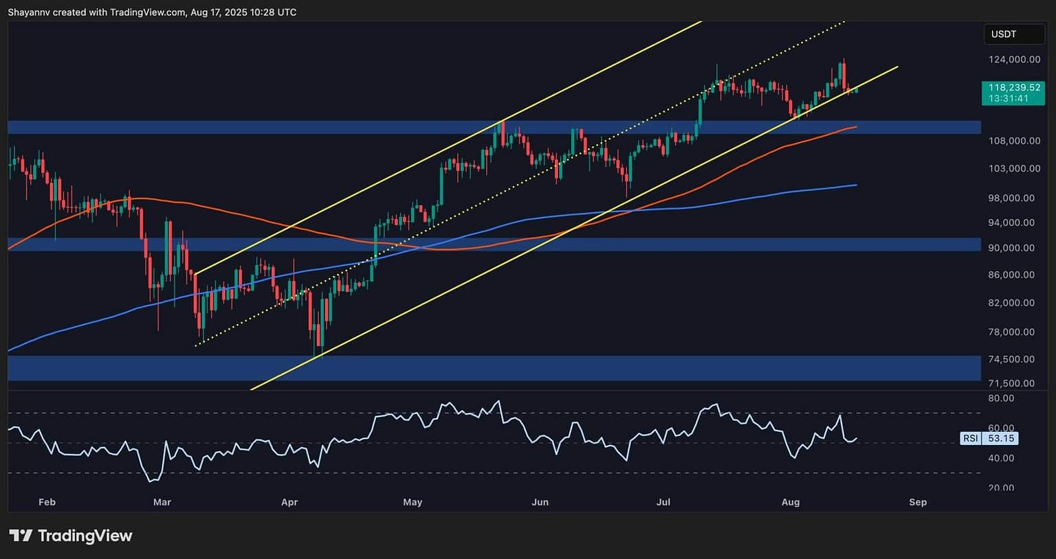 BTC Tests Crucial Support After Latest ATH