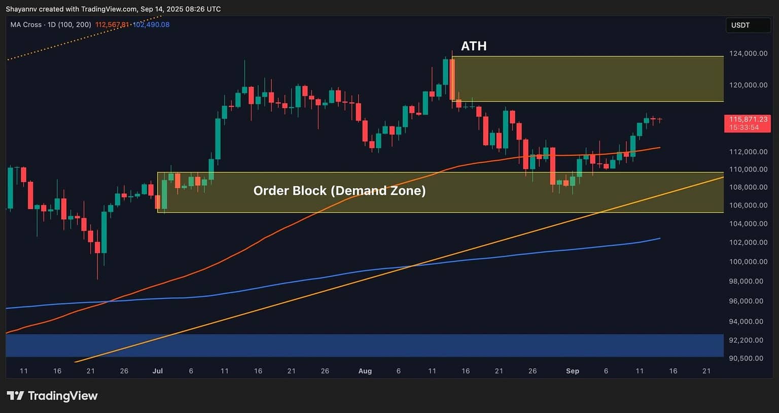 BTC’s Path to New ATH Depends on Holding These Support Levels