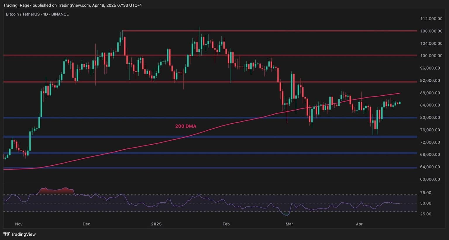 Bitcoin Price Analysis: How BTC Can Escape the Current Consolidation Range