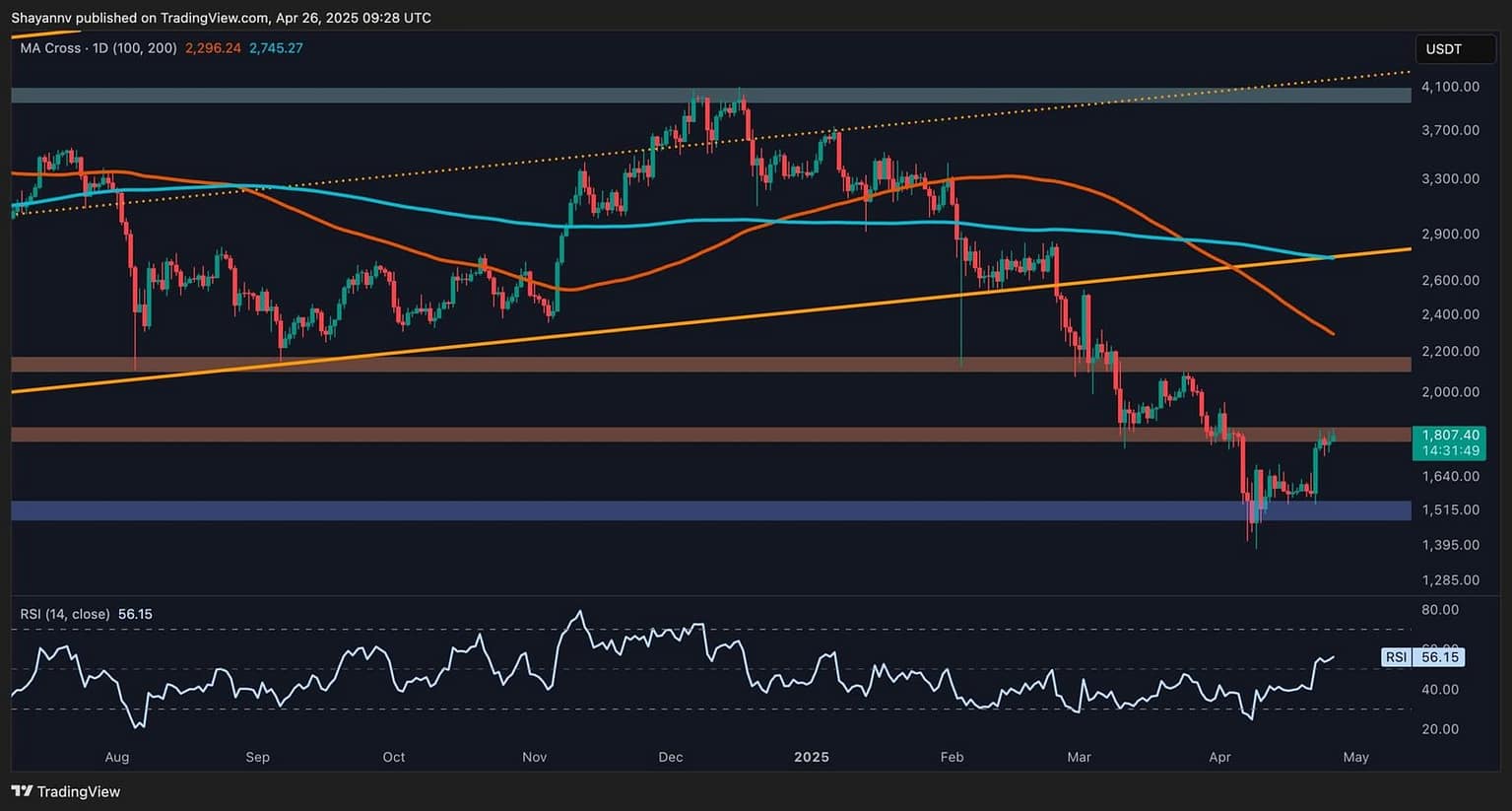 What’s Next for ETH After Surge to $1.8K Resistance?