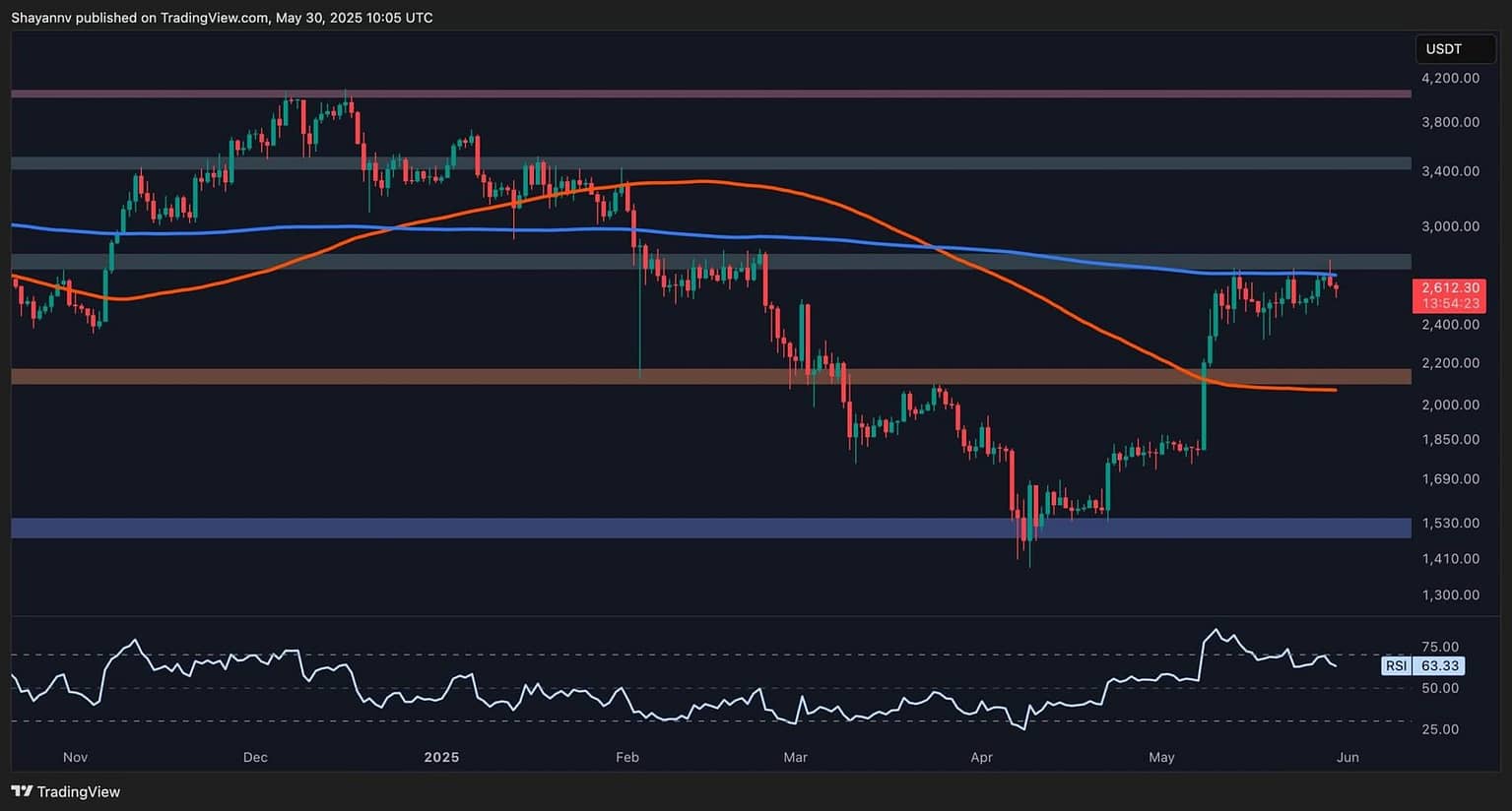 Is ETH Dumping to $2K Next as Momentum Fades?