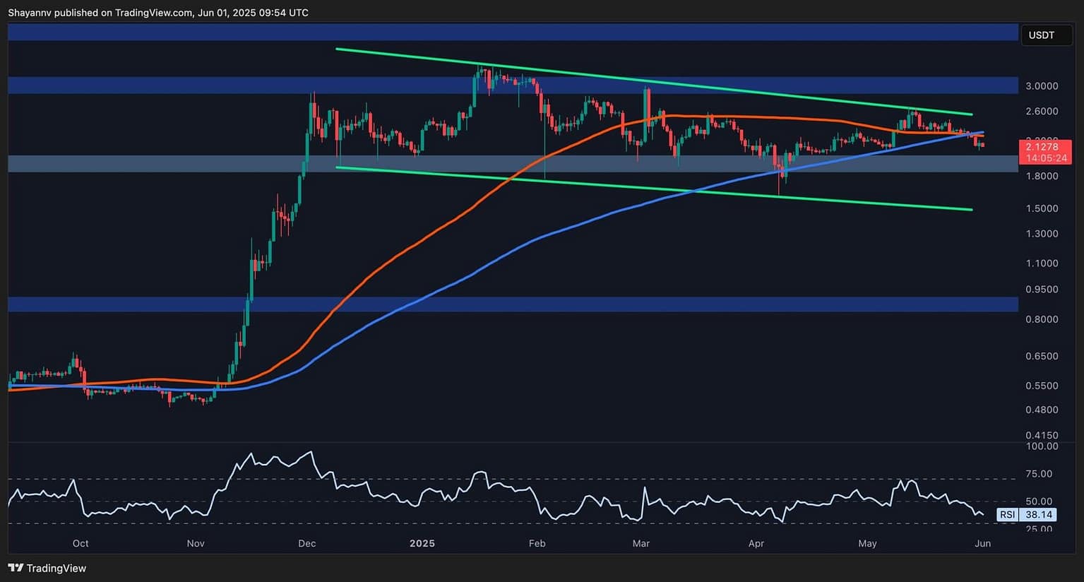 Bearish Signs Flash as XRP Prepares for Further Downtrend