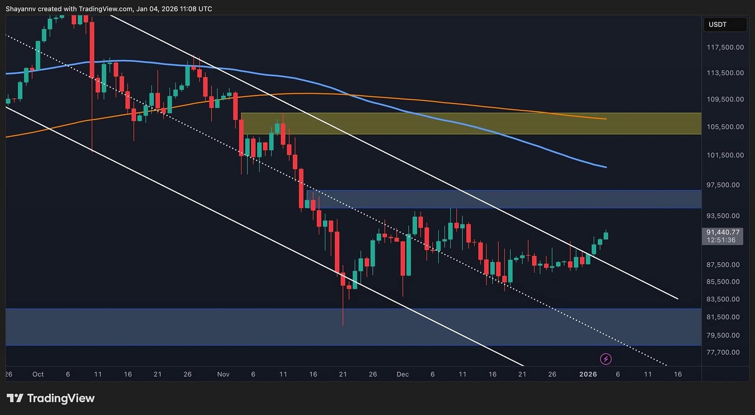 What Are BTC’s Next Targets After Reclaiming $90K?