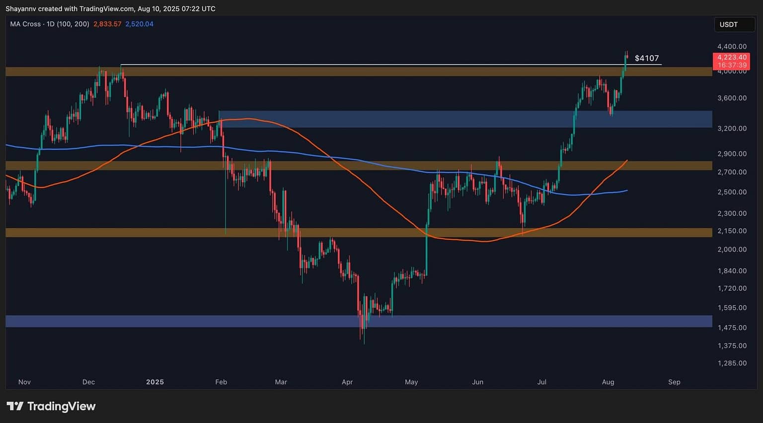 ETH Might Cool Off but $4.5K is Still in Sight