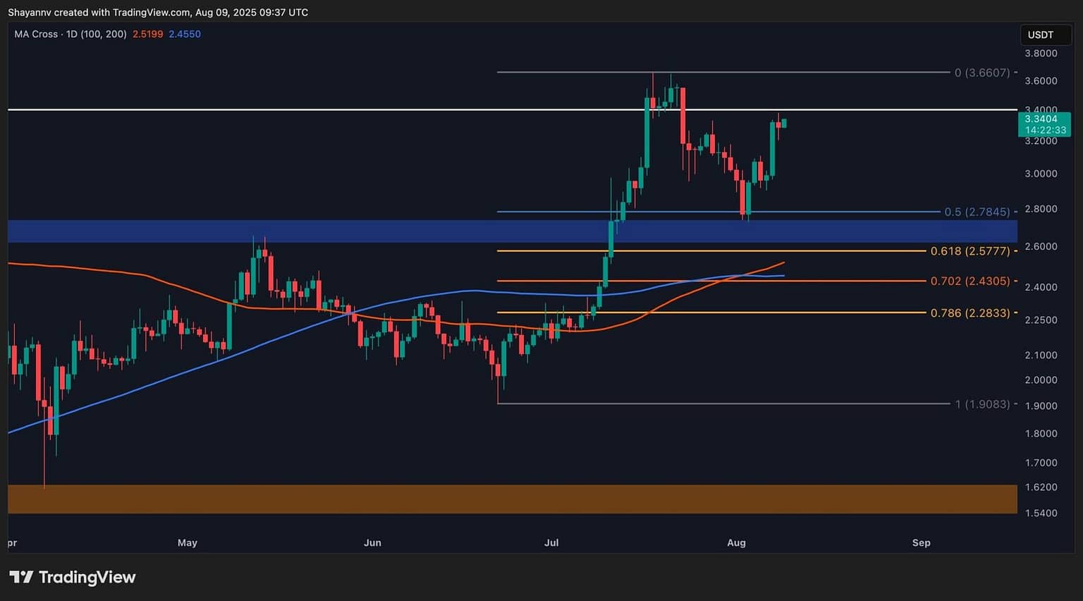 Will XRP Break Above $4 This Week?