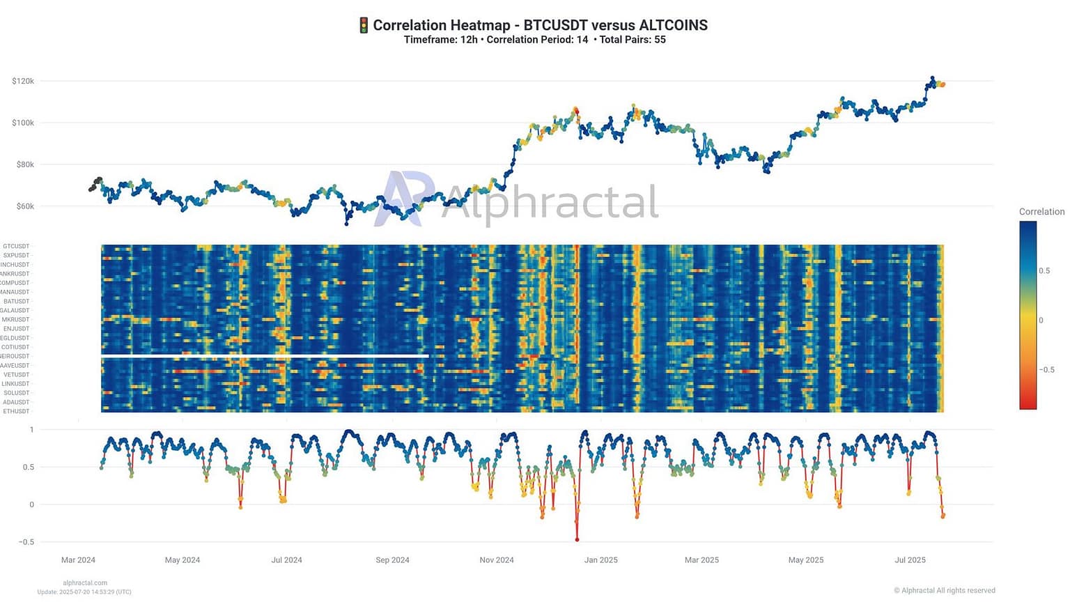 Bitcoin Correlation To Altcoins Is Collapsing: A Warning Sign?