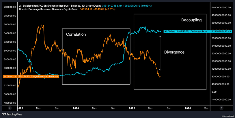 Bitcoin & Stablecoin Reserves Diverge On Binance: Liquidity Explosion Brewing?