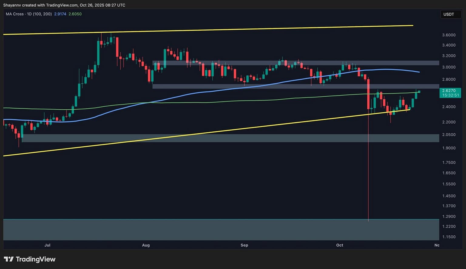 Ripple Flashes First Signals of a Bullish Breakout