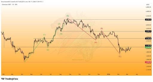 Ethereum Price Coils Near Key Resistance: A Breakout Could Be Explosive