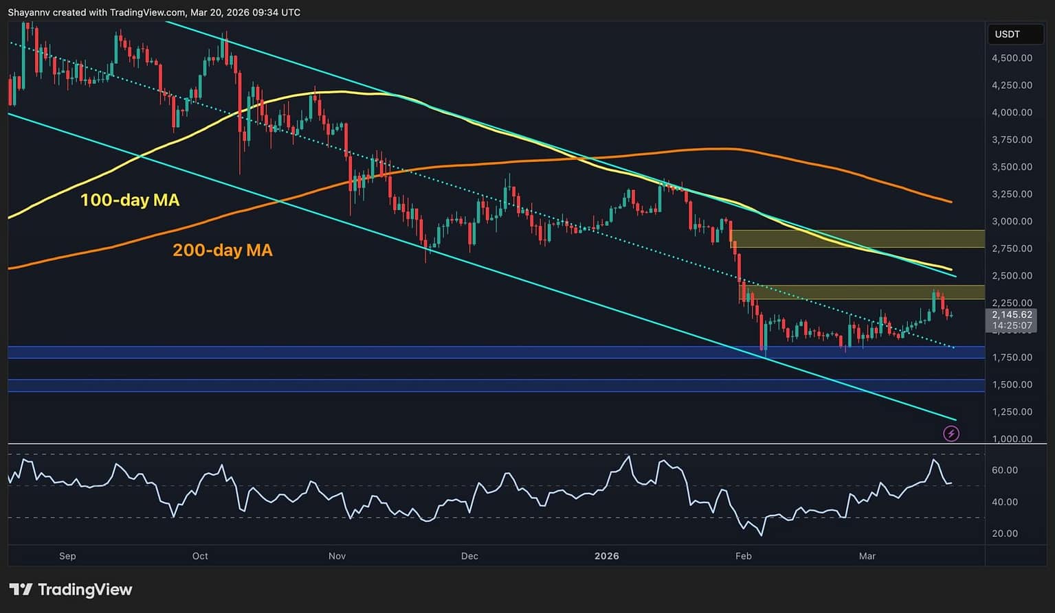 Will ETH Lose $2K Support After Rejection at $2.4K?