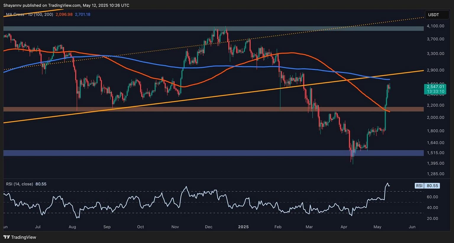 Is ETH Due for a Correction After 42% Weekly Surge?