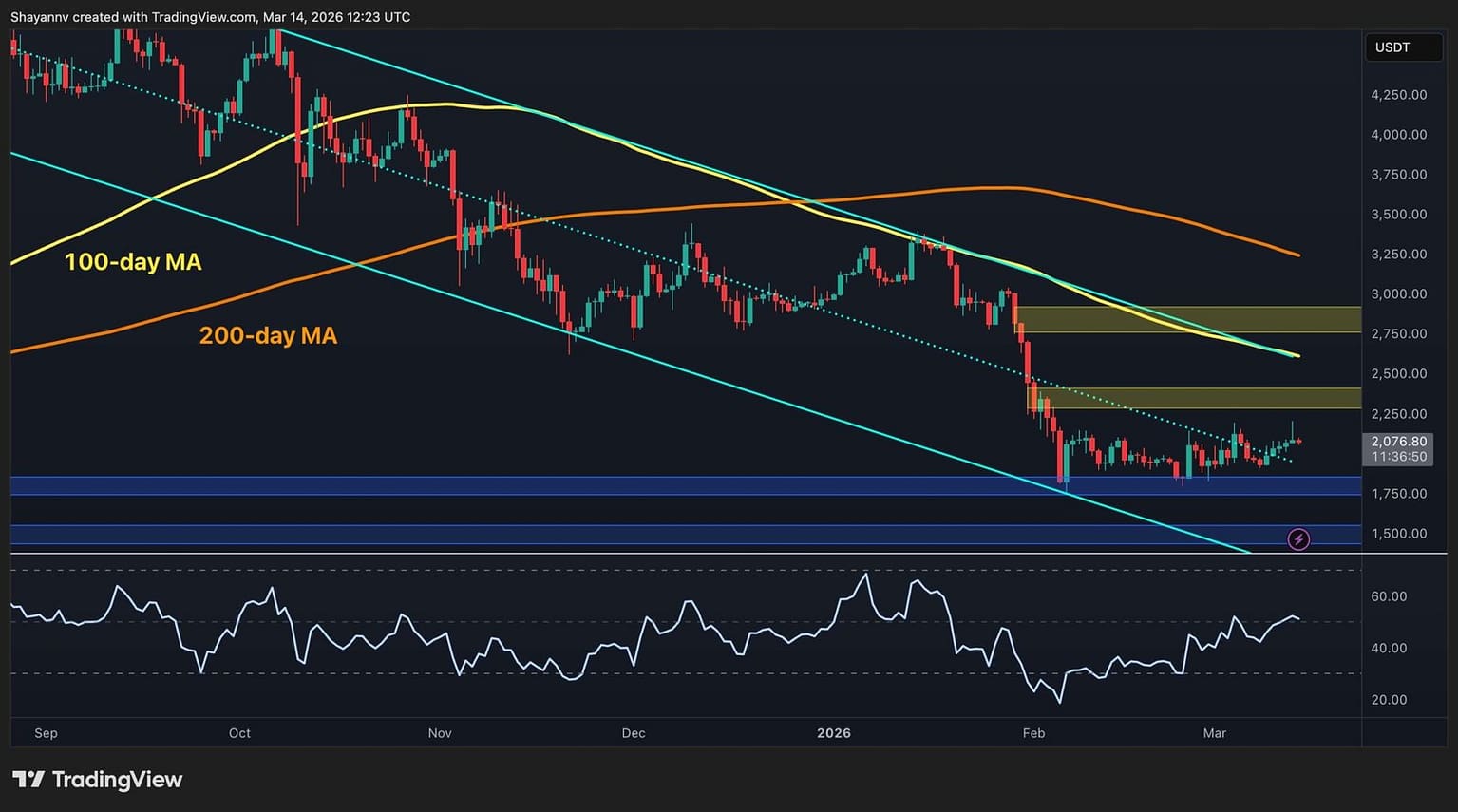 Can ETH Launch a Strong Rebound After Reclaiming $2K?